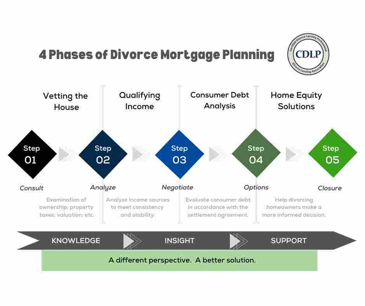 4 Stages of Divorce Mortgage Flow Chart Jeff Timian CDLP, NMLS #1550951, Mortgage Loan Originator, The Loan Guy Jeff NEXA Mortgage,  theloanguyjeff.com, denverdivorcelending.com, 720.329.3311, jeff@theloanguyjeff.com